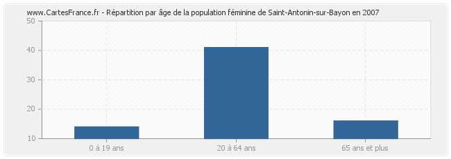 Répartition par âge de la population féminine de Saint-Antonin-sur-Bayon en 2007