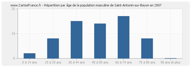 Répartition par âge de la population masculine de Saint-Antonin-sur-Bayon en 2007