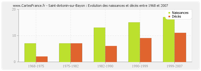 Saint-Antonin-sur-Bayon : Evolution des naissances et décès entre 1968 et 2007