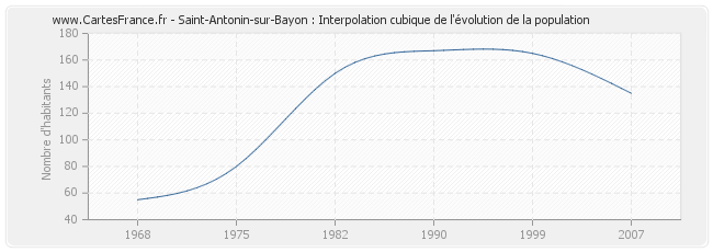 Saint-Antonin-sur-Bayon : Interpolation cubique de l'évolution de la population