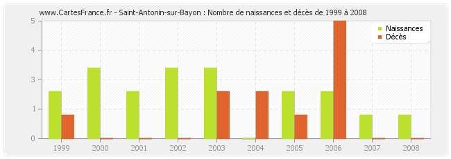 Saint-Antonin-sur-Bayon : Nombre de naissances et décès de 1999 à 2008