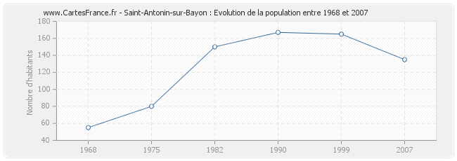 Population Saint-Antonin-sur-Bayon