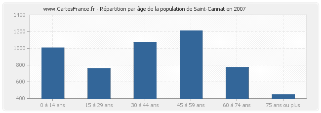 Répartition par âge de la population de Saint-Cannat en 2007