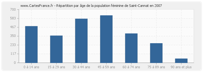 Répartition par âge de la population féminine de Saint-Cannat en 2007