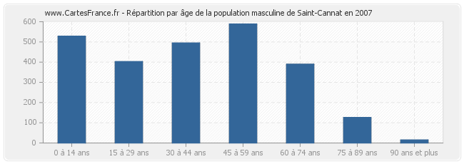 Répartition par âge de la population masculine de Saint-Cannat en 2007