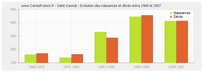 Saint-Cannat : Evolution des naissances et décès entre 1968 et 2007
