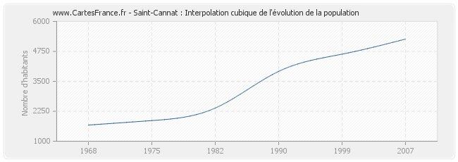 Saint-Cannat : Interpolation cubique de l'évolution de la population