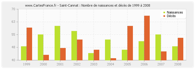 Saint-Cannat : Nombre de naissances et décès de 1999 à 2008