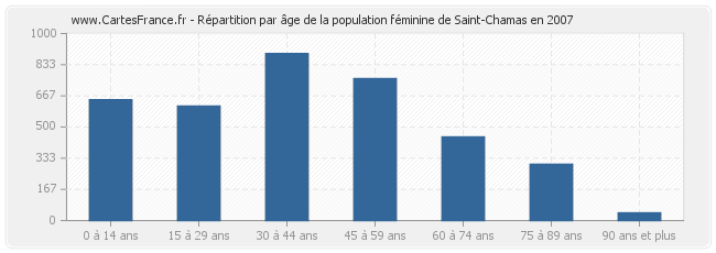 Répartition par âge de la population féminine de Saint-Chamas en 2007