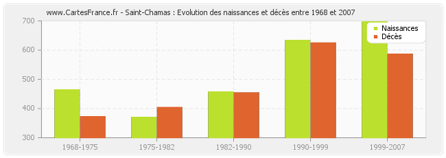 Saint-Chamas : Evolution des naissances et décès entre 1968 et 2007