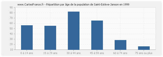 Répartition par âge de la population de Saint-Estève-Janson en 1999
