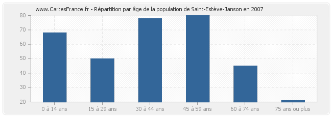 Répartition par âge de la population de Saint-Estève-Janson en 2007