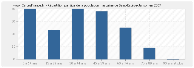Répartition par âge de la population masculine de Saint-Estève-Janson en 2007