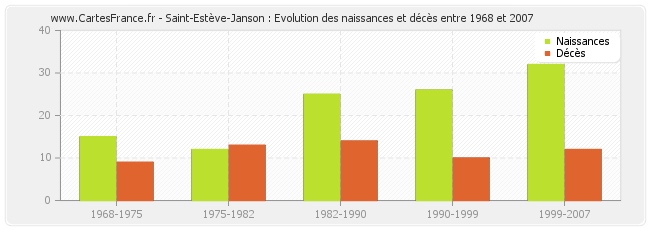 Saint-Estève-Janson : Evolution des naissances et décès entre 1968 et 2007