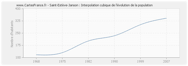 Saint-Estève-Janson : Interpolation cubique de l'évolution de la population