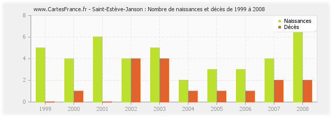 Saint-Estève-Janson : Nombre de naissances et décès de 1999 à 2008