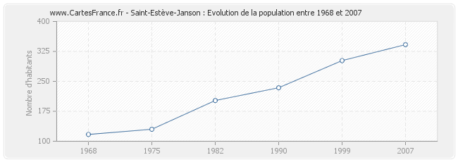 Population Saint-Estève-Janson