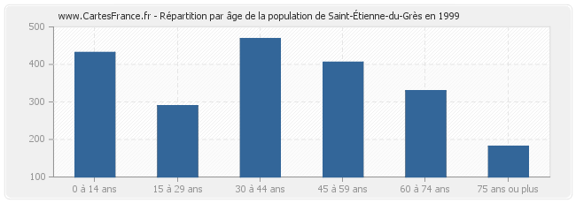 Répartition par âge de la population de Saint-Étienne-du-Grès en 1999