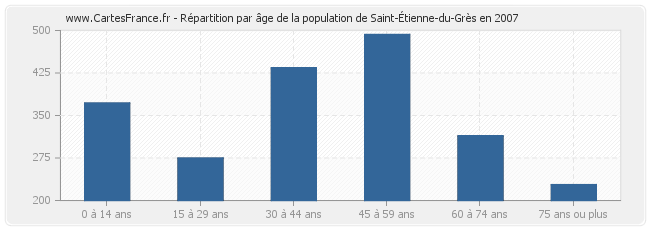 Répartition par âge de la population de Saint-Étienne-du-Grès en 2007