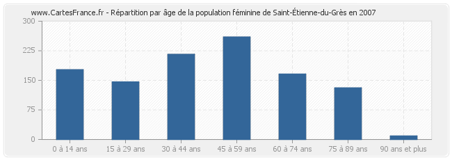 Répartition par âge de la population féminine de Saint-Étienne-du-Grès en 2007