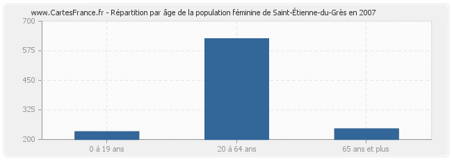 Répartition par âge de la population féminine de Saint-Étienne-du-Grès en 2007