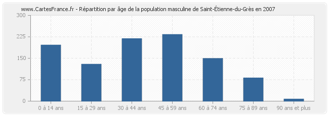 Répartition par âge de la population masculine de Saint-Étienne-du-Grès en 2007