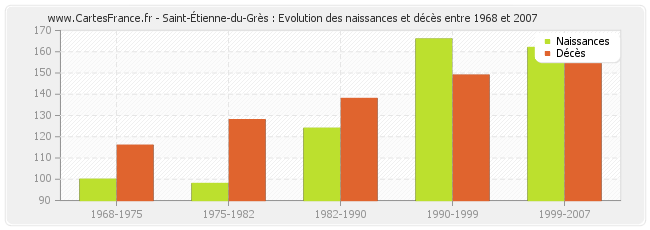 Saint-Étienne-du-Grès : Evolution des naissances et décès entre 1968 et 2007