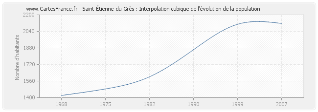 Saint-Étienne-du-Grès : Interpolation cubique de l'évolution de la population