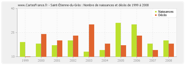 Saint-Étienne-du-Grès : Nombre de naissances et décès de 1999 à 2008