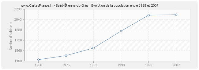 Population Saint-Étienne-du-Grès