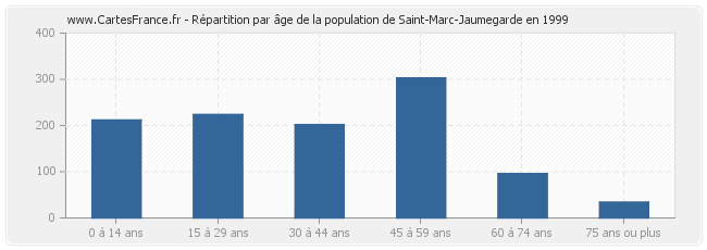 Répartition par âge de la population de Saint-Marc-Jaumegarde en 1999