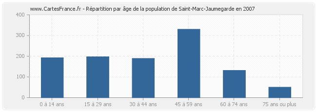 Répartition par âge de la population de Saint-Marc-Jaumegarde en 2007