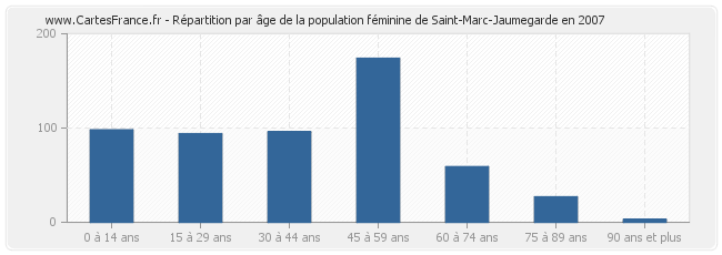 Répartition par âge de la population féminine de Saint-Marc-Jaumegarde en 2007