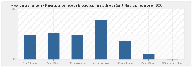 Répartition par âge de la population masculine de Saint-Marc-Jaumegarde en 2007