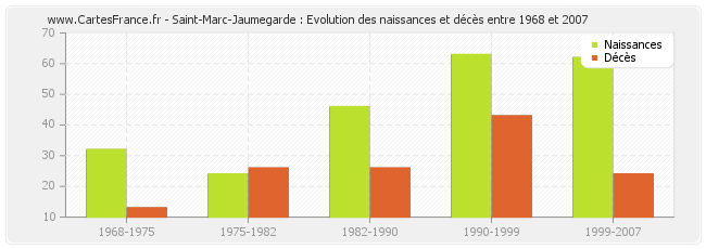 Saint-Marc-Jaumegarde : Evolution des naissances et décès entre 1968 et 2007
