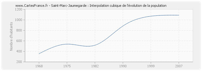 Saint-Marc-Jaumegarde : Interpolation cubique de l'évolution de la population