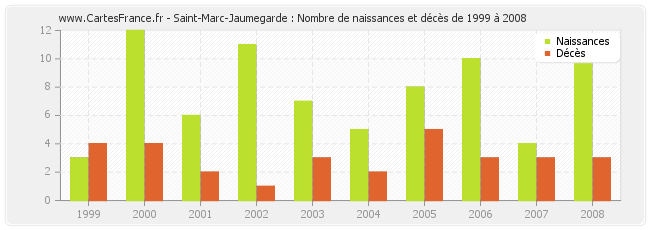 Saint-Marc-Jaumegarde : Nombre de naissances et décès de 1999 à 2008
