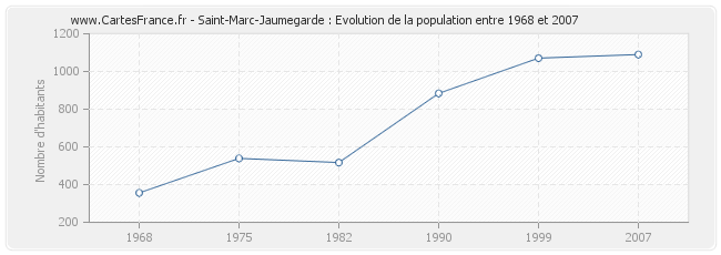 Population Saint-Marc-Jaumegarde