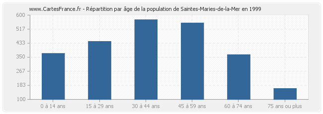 Répartition par âge de la population de Saintes-Maries-de-la-Mer en 1999