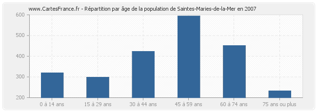 Répartition par âge de la population de Saintes-Maries-de-la-Mer en 2007