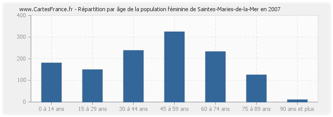 Répartition par âge de la population féminine de Saintes-Maries-de-la-Mer en 2007