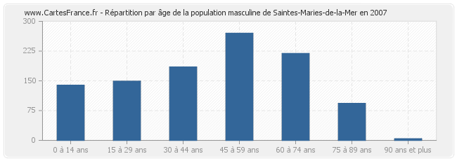 Répartition par âge de la population masculine de Saintes-Maries-de-la-Mer en 2007