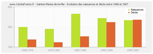 Saintes-Maries-de-la-Mer : Evolution des naissances et décès entre 1968 et 2007