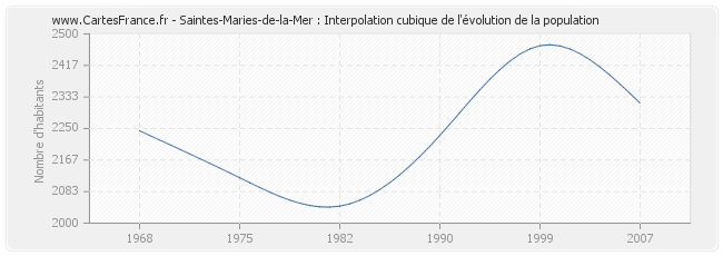 Saintes-Maries-de-la-Mer : Interpolation cubique de l'évolution de la population