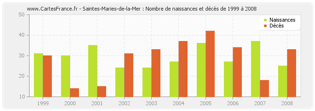 Saintes-Maries-de-la-Mer : Nombre de naissances et décès de 1999 à 2008