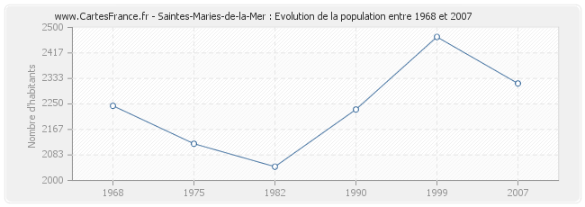 Population Saintes-Maries-de-la-Mer