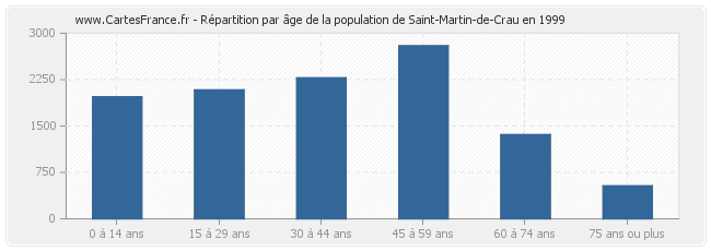 Répartition par âge de la population de Saint-Martin-de-Crau en 1999