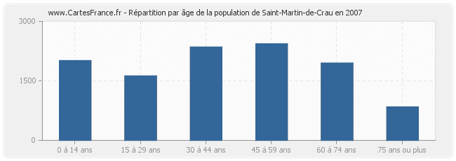 Répartition par âge de la population de Saint-Martin-de-Crau en 2007