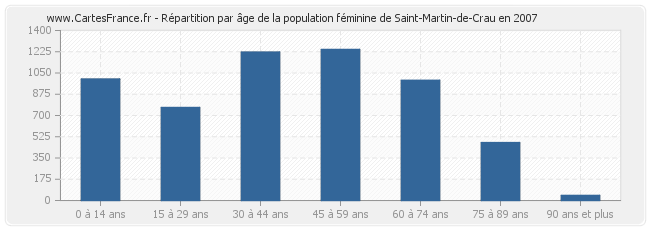 Répartition par âge de la population féminine de Saint-Martin-de-Crau en 2007