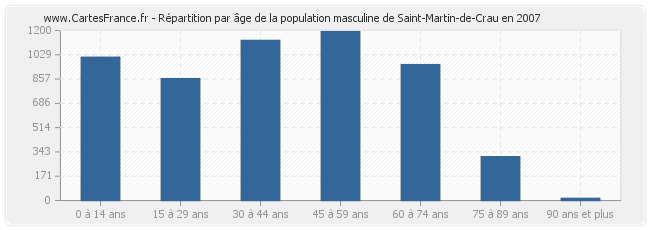 Répartition par âge de la population masculine de Saint-Martin-de-Crau en 2007